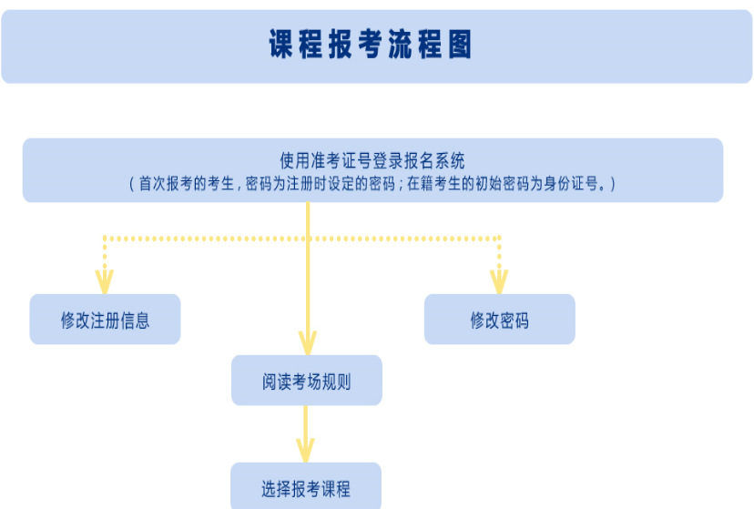 2019年下半年陕西自考课程报考流程示意图