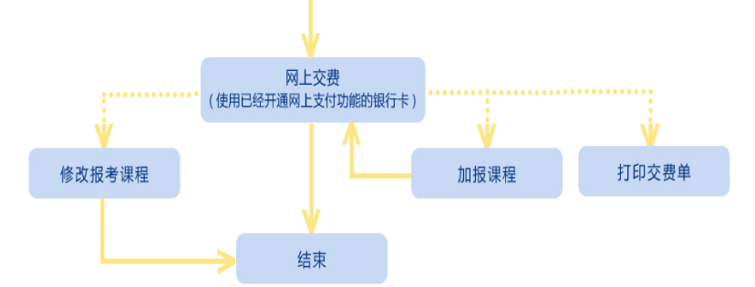 2020年4月咸阳自考报考流程2