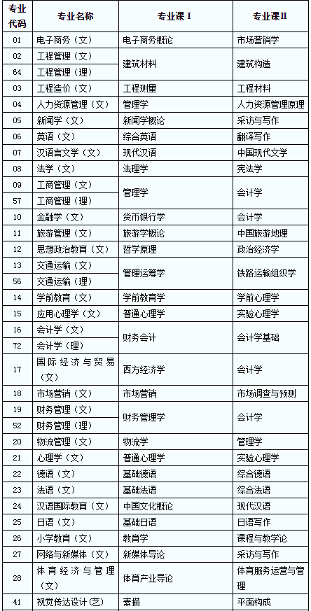 2020年陕西省普通高等教育专升本专业课考核科目