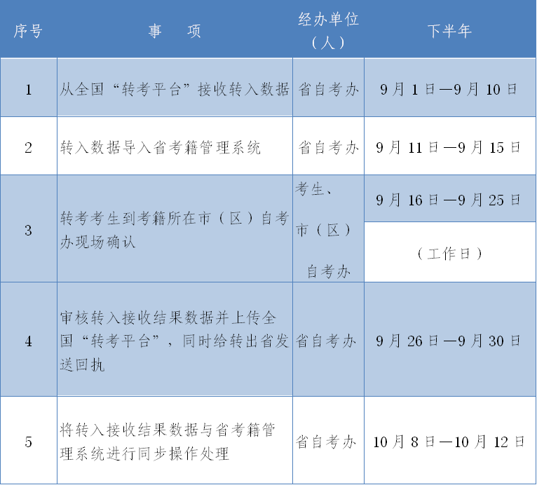 2020年下半年陕西自考电子转考7月1日开始