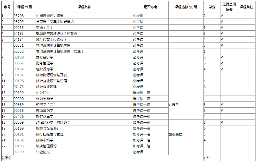 西北大学自考本科考什么?