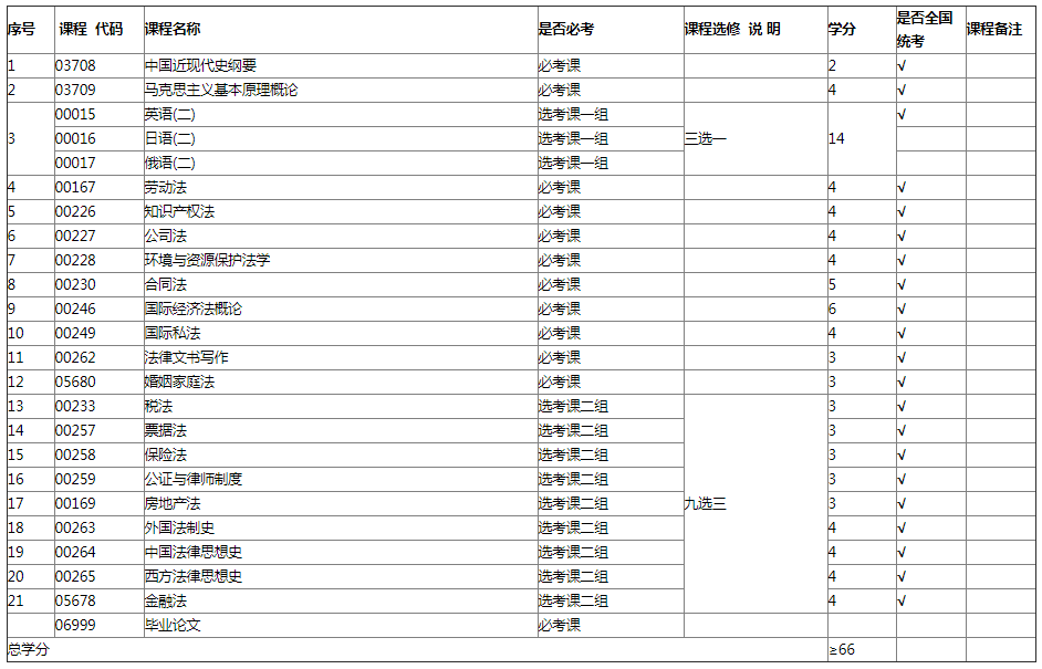 西北政法自考本科考什么1