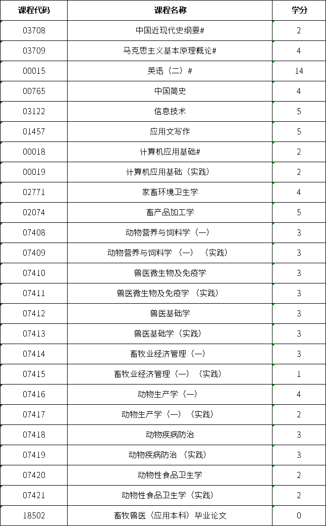 陕西自考本科动物医学专业考什么?1