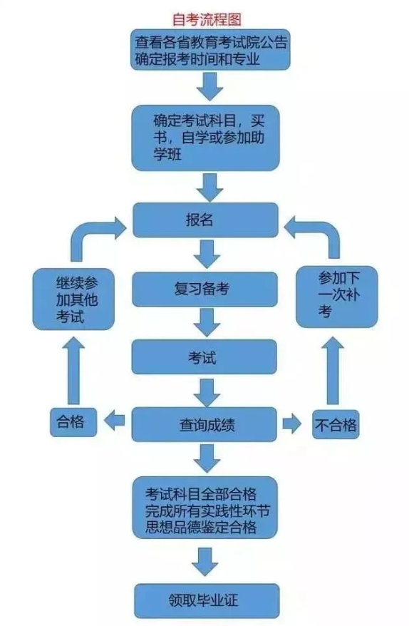 2021年4月陕西商洛自考本科时间公布