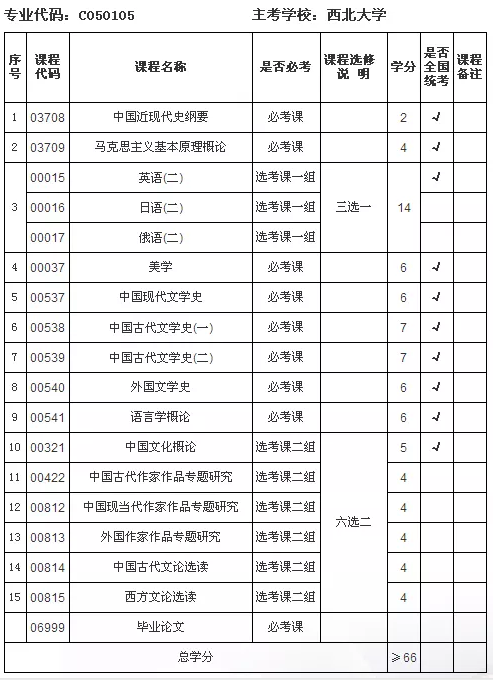 西北大学自考汉语言文学专业学费贵吗?