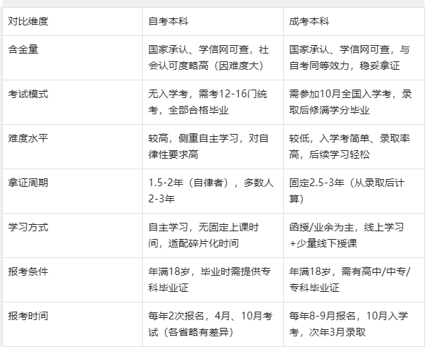 自考vs成考.png